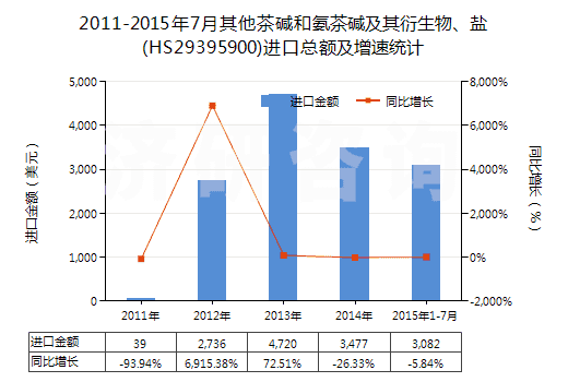 2011-2015年7月其他茶堿和氨茶堿及其衍生物、鹽(HS29395900)進口總額及增速統(tǒng)計